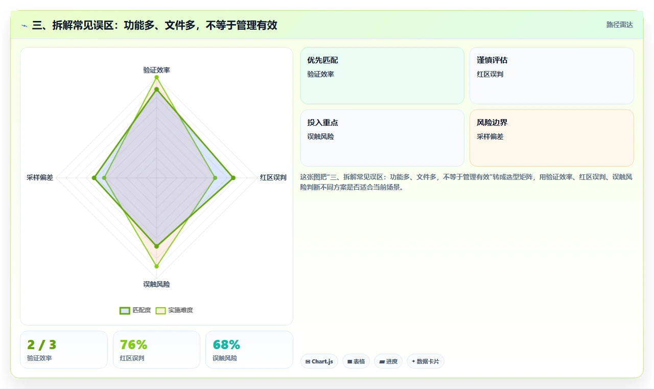 三、拆解常见误区：功能多、文件多，不等于管理有效