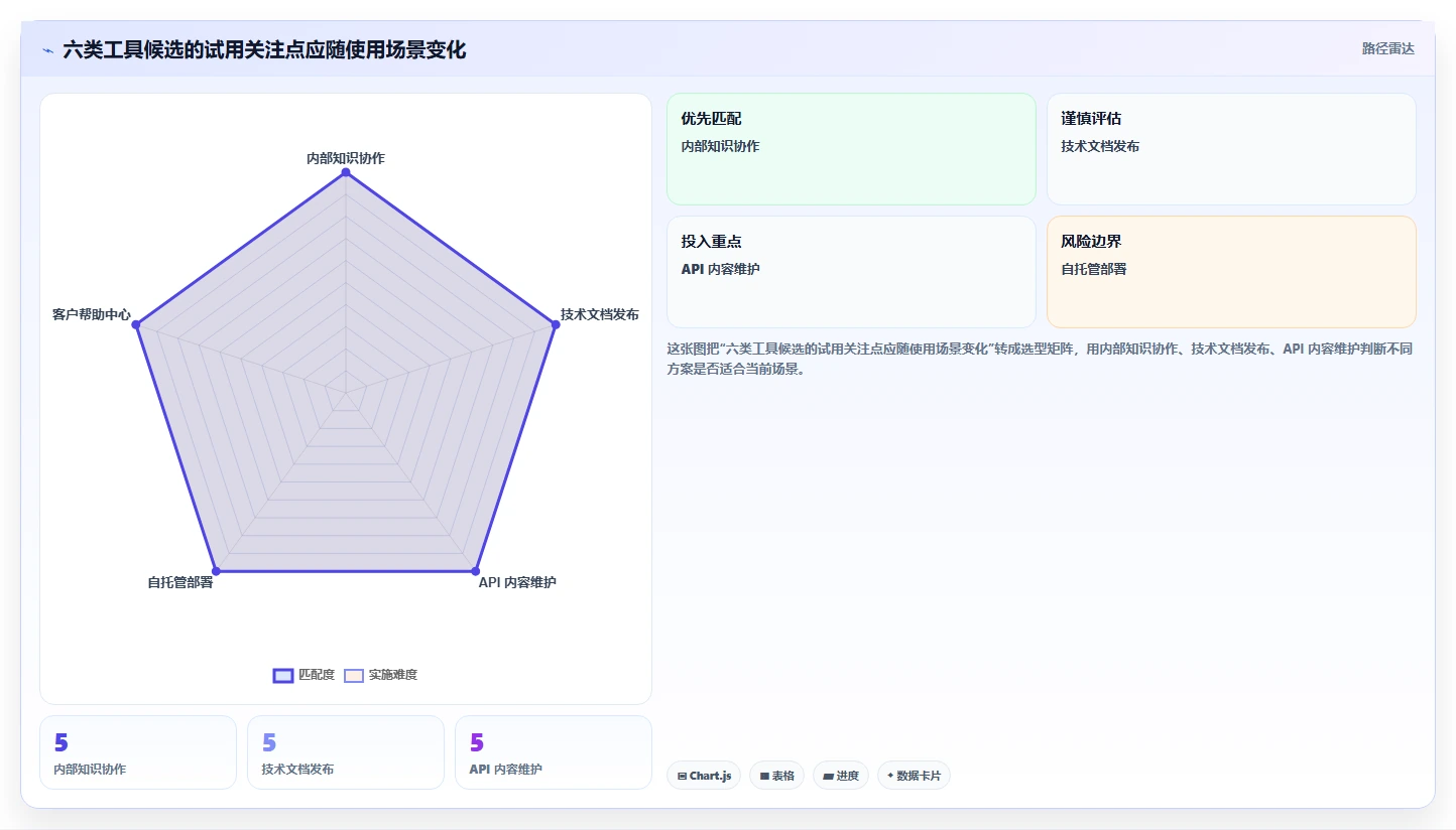 2026 年必备的 6 款软件文档管理系统工具推荐