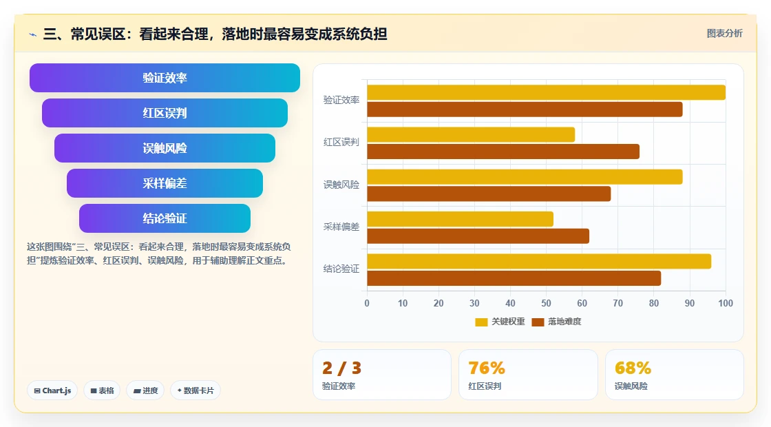 三、常见误区:看起来合理,落地时最容易变成系统负担