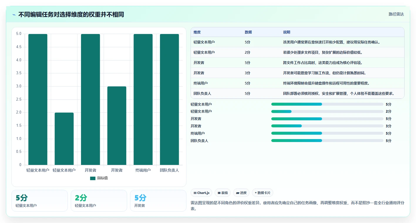 2026年效率之选：6大文本编辑系统工具深度对比