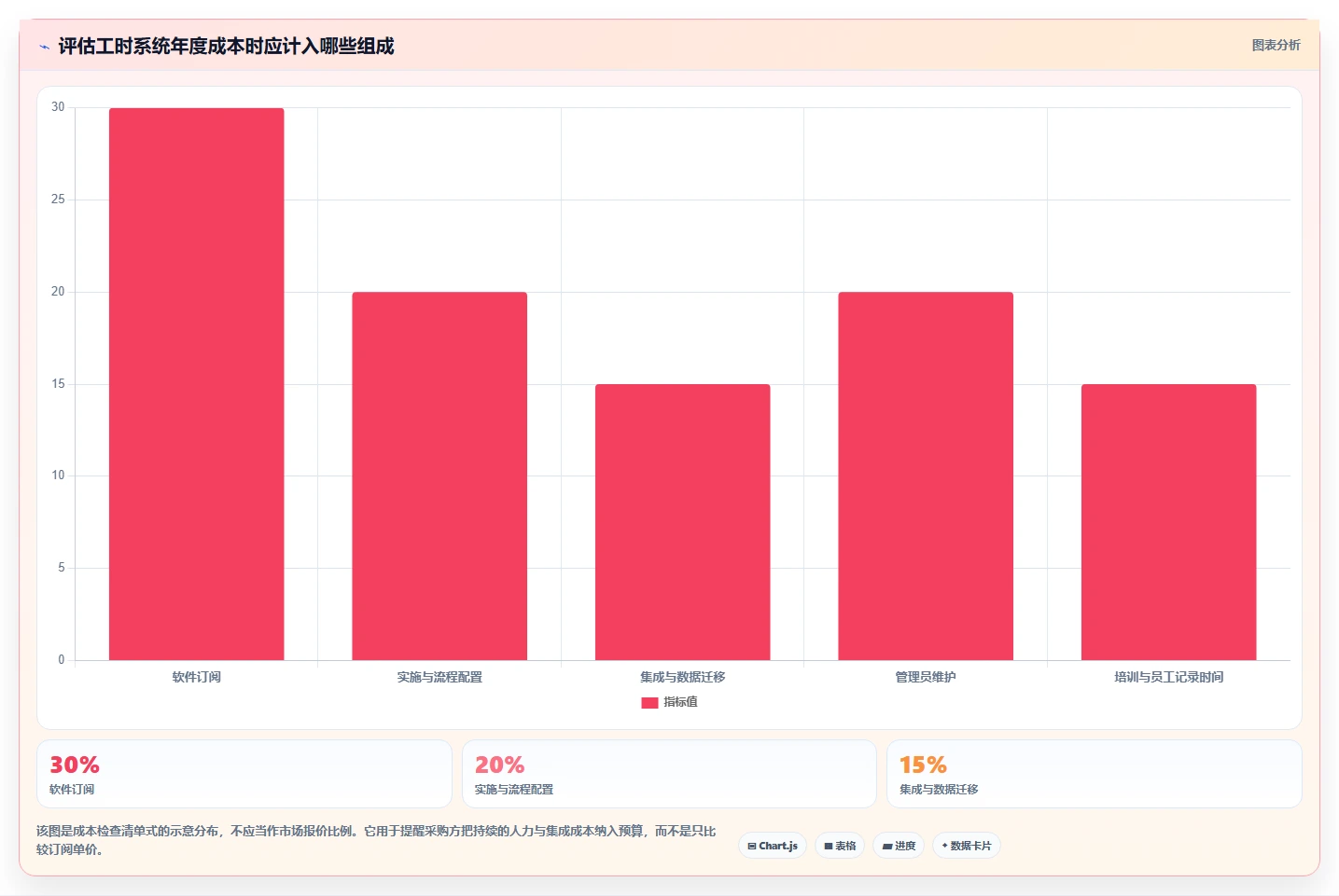 项目管理新标准：2026年最值得投资的5款工时统计的系统