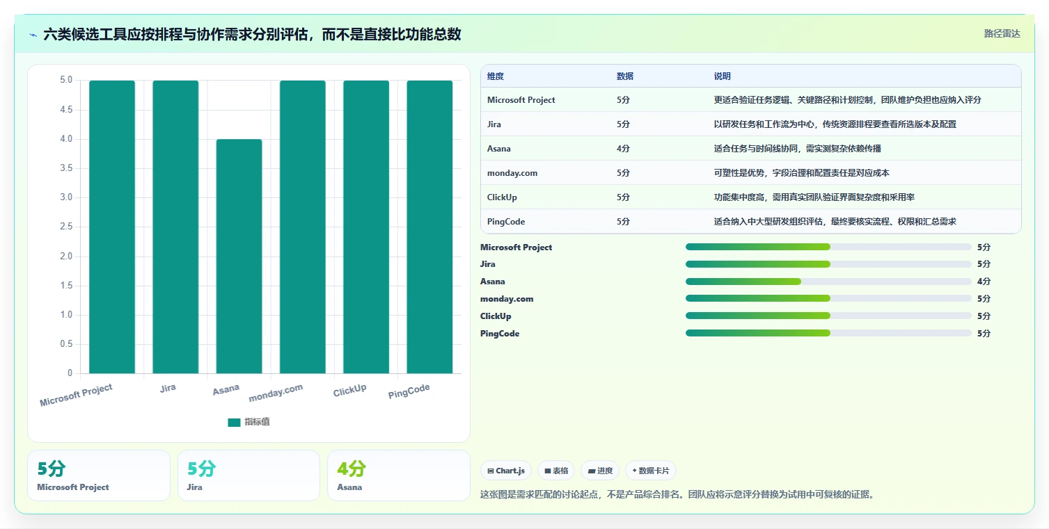 项目经理必读：如何选择最适合你的项目到排期工具？2026年6款热门推荐