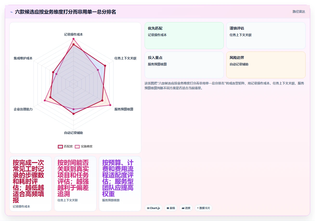 2026年项目管理效率大提升:6款顶级项目工时统计软件深度对比