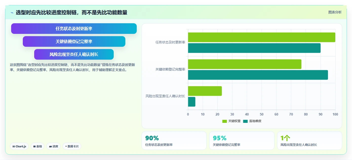 项目管理新趋势：2026年最受欢迎的7大在线进度工具盘点