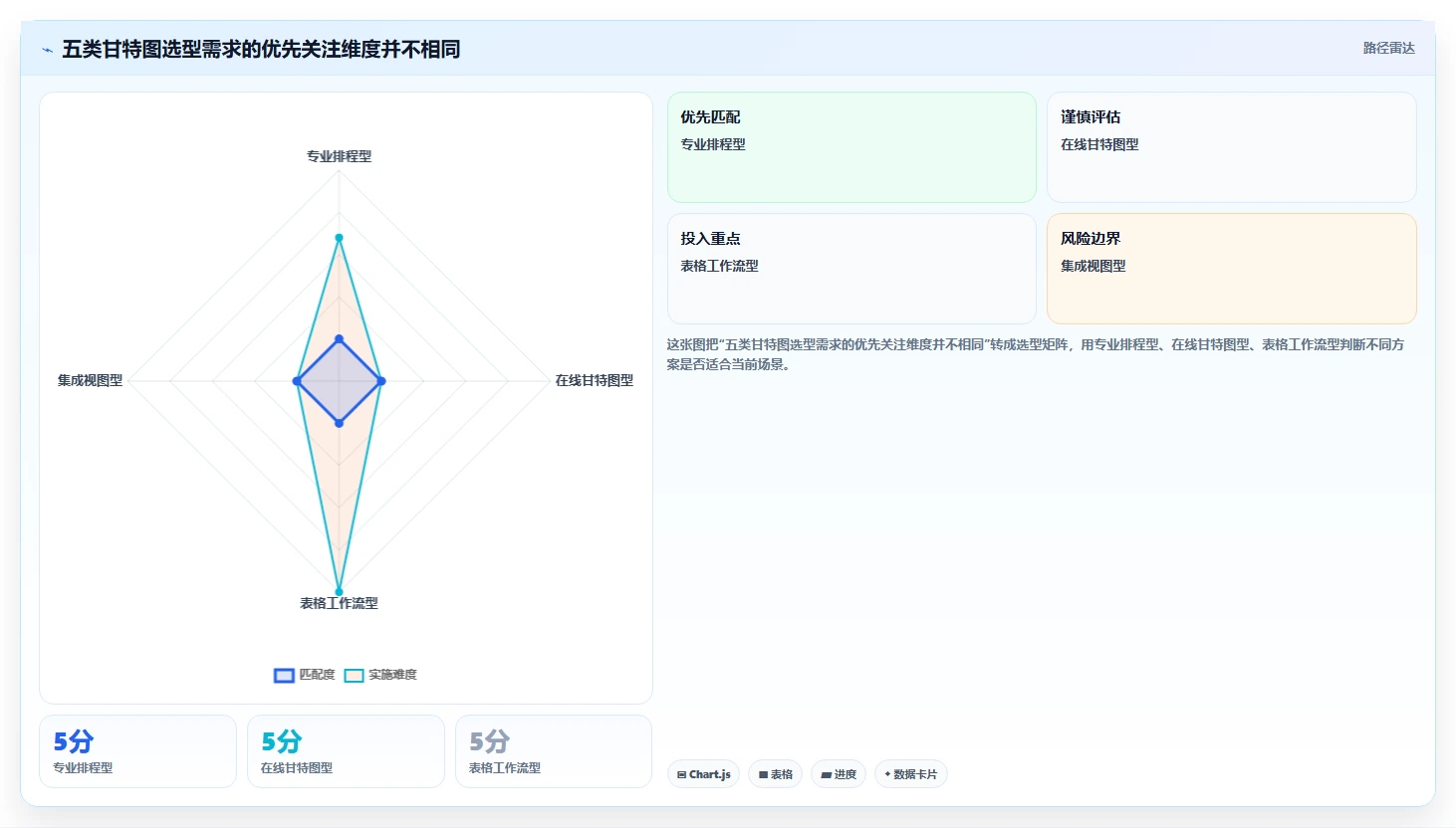 项目管理必备：2026年最受欢迎的5大好用甘特图编辑器推荐