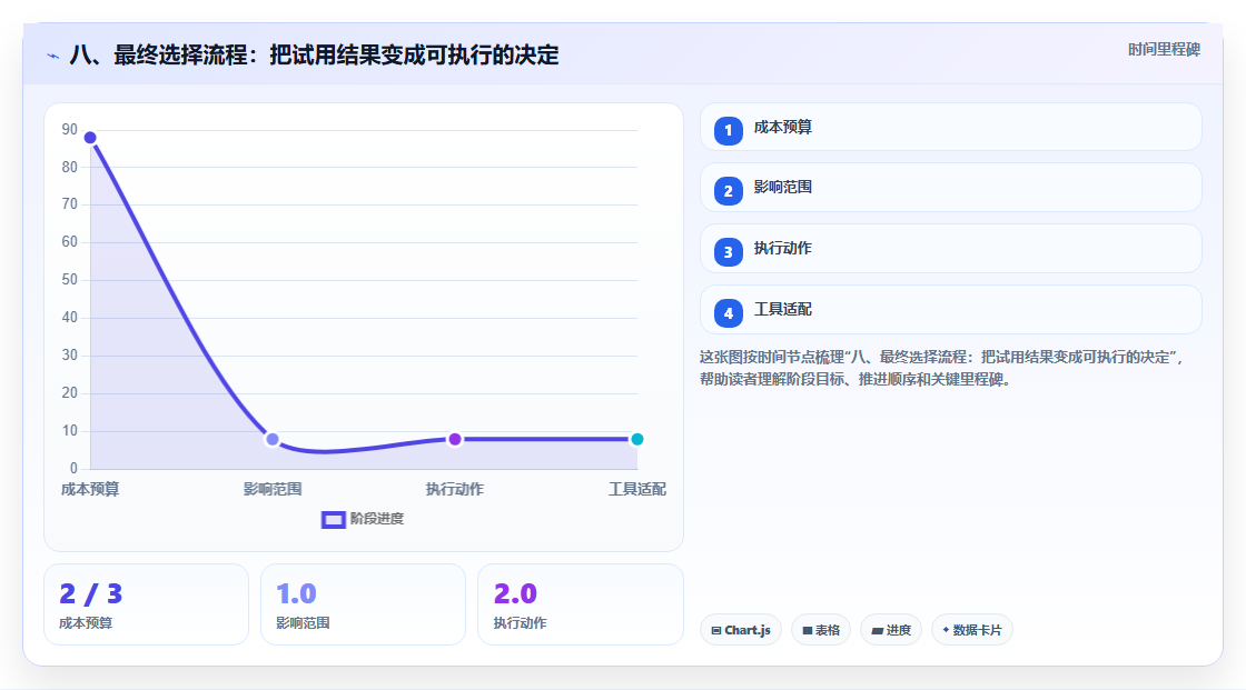 八、最终选择流程：把试用结果变成可执行的决定