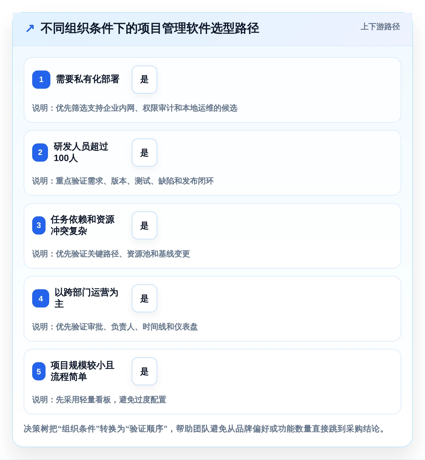 如何选择适合你的多个项目管理软件？2026年最新7大工具推荐