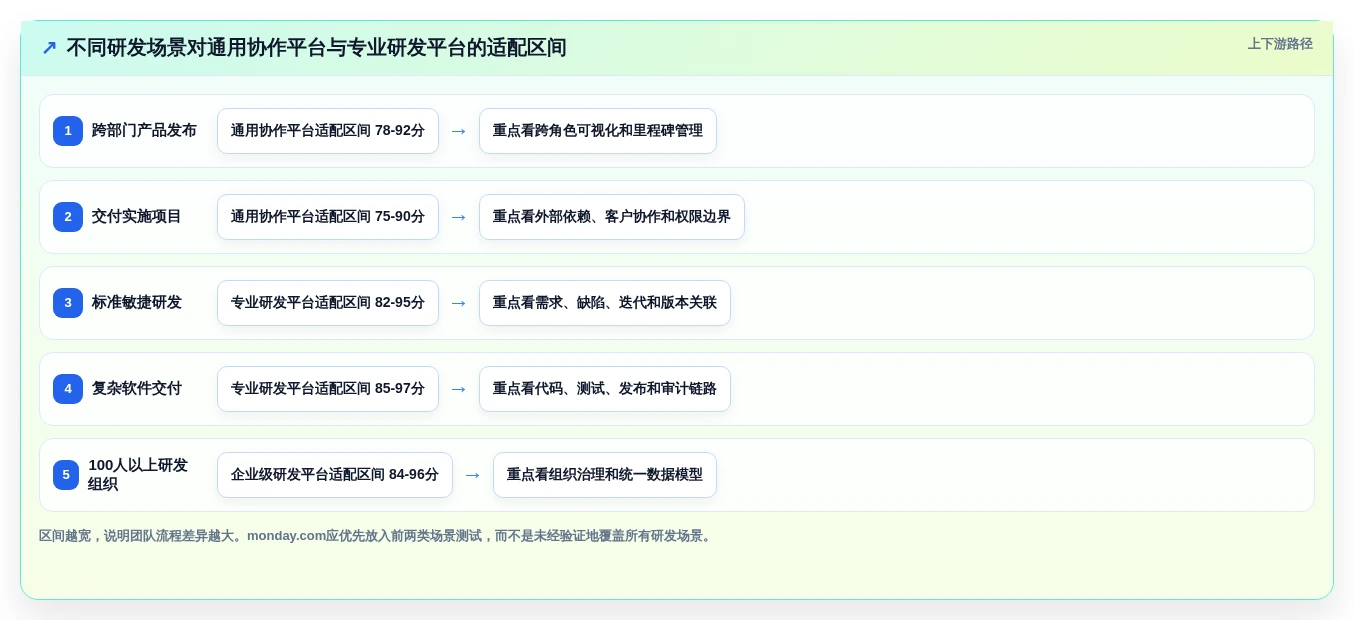 monday项目管理工具选型指南:2026年研发团队必备TOP 5