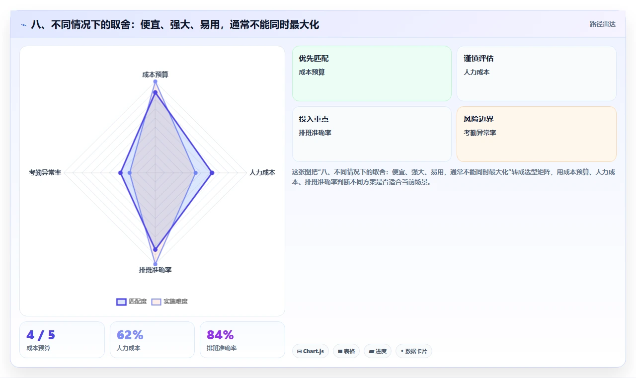 八、不同情况下的取舍:便宜、强大、易用,通常不能同时最大化