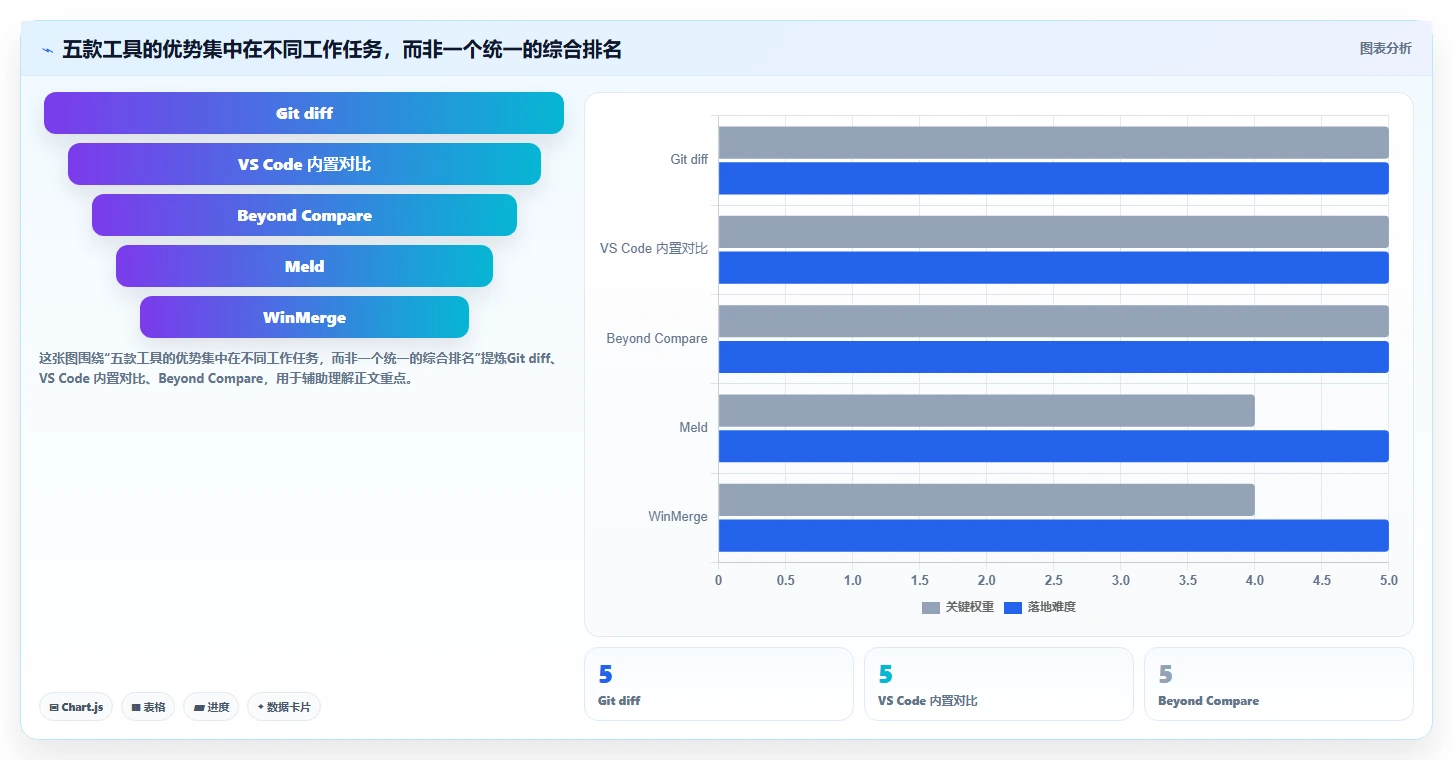 程序员必备：2026年最受欢迎的5大代码对比工具盘点