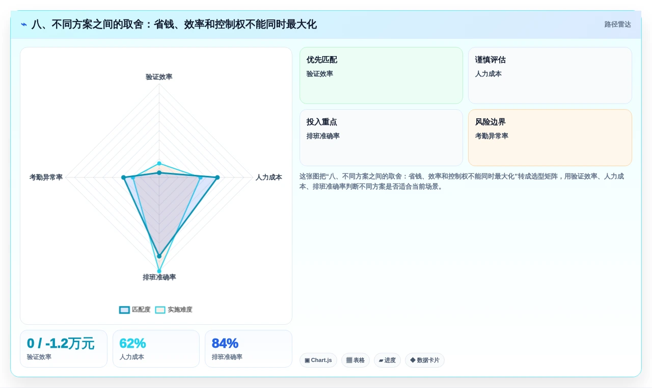 八、不同方案之间的取舍:省钱、效率和控制权不能同时最大化
