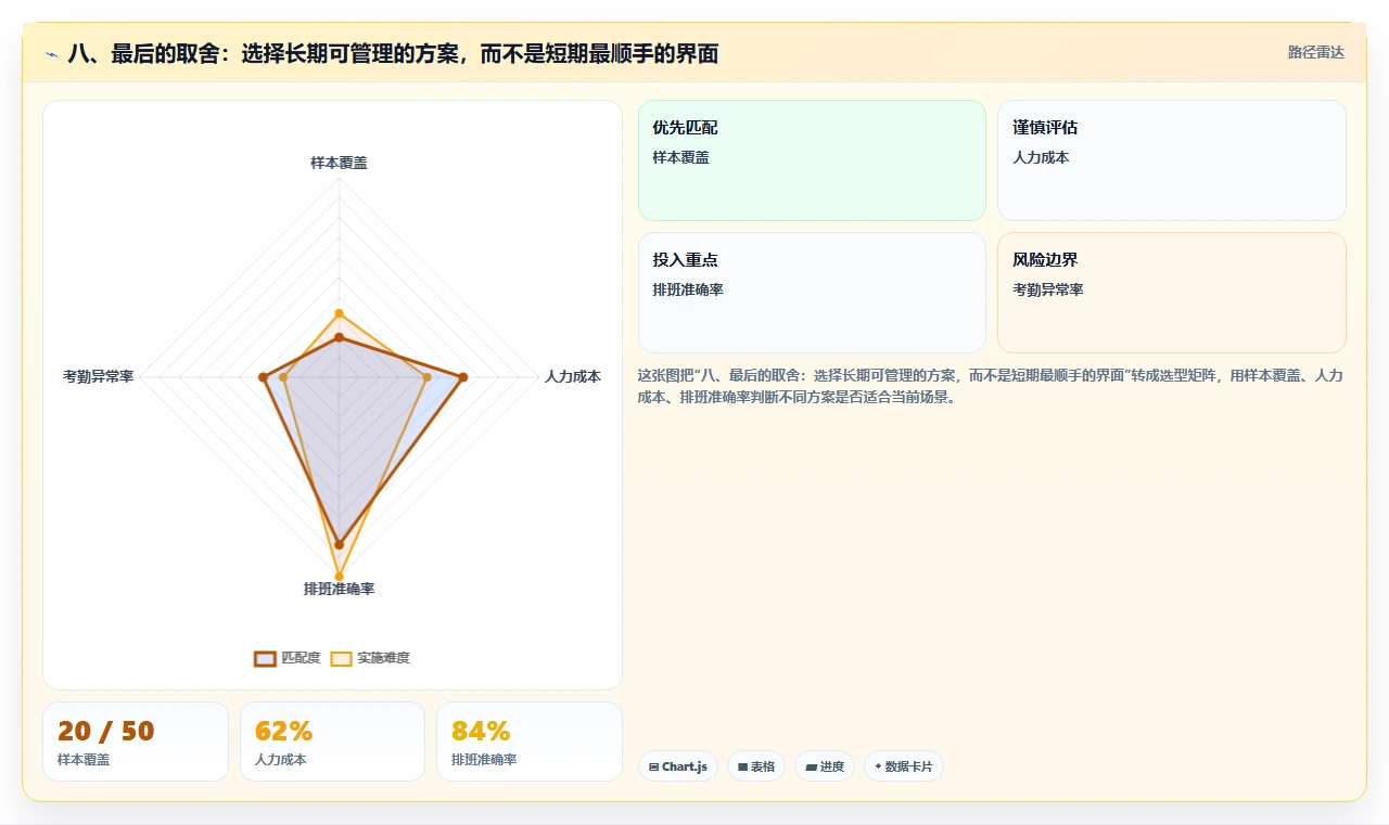 八、最后的取舍:选择长期可管理的方案,而不是短期最顺手的界面