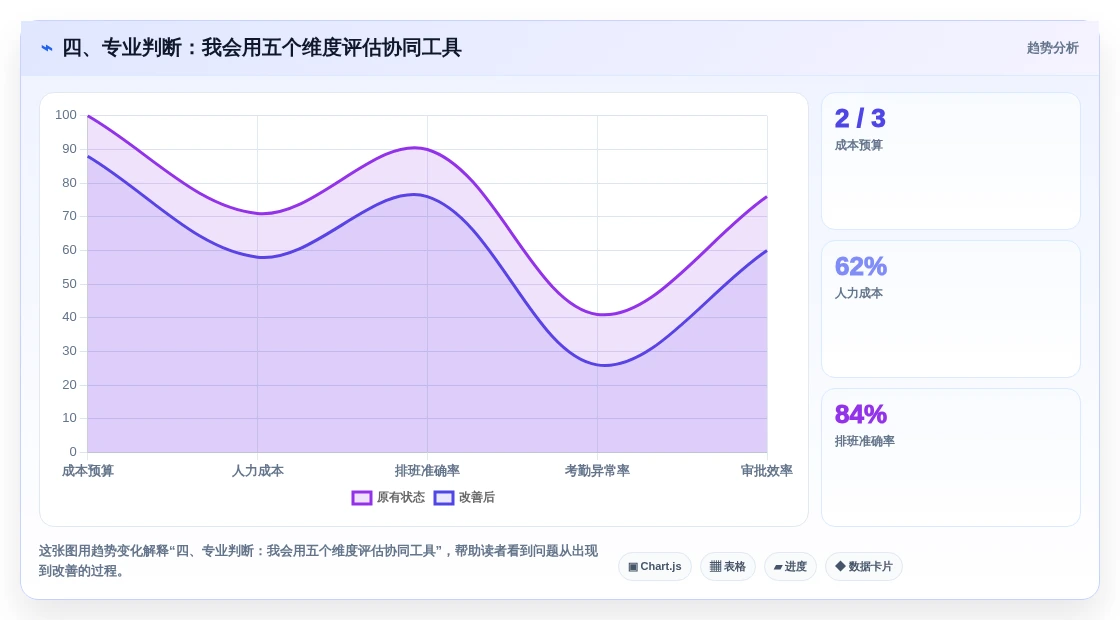 四、专业判断:我会用五个维度评估协同工具