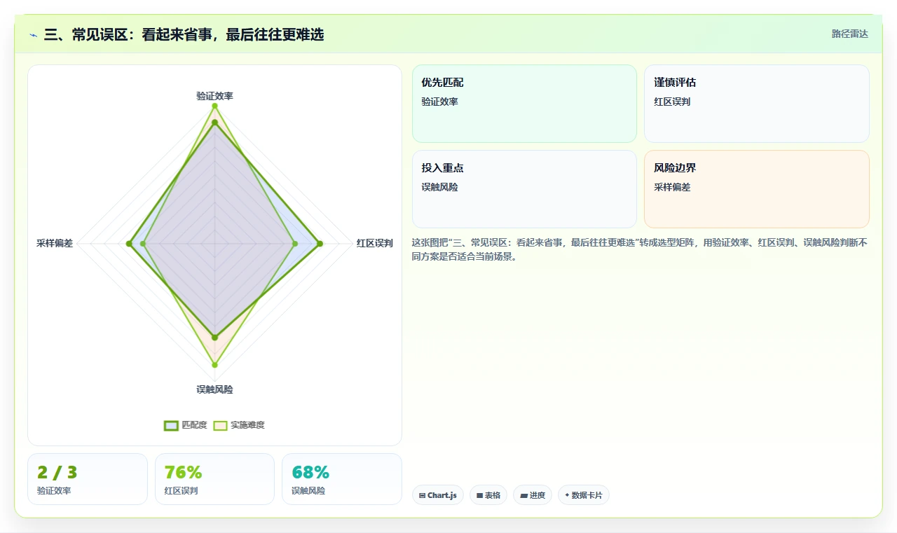 三、常见误区：看起来省事，最后往往更难选