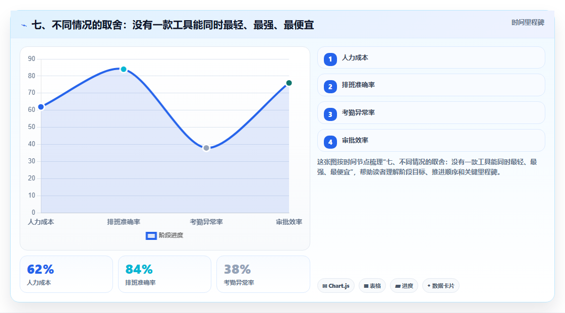 七、不同情况的取舍：没有一款工具能同时最轻、最强、最便宜