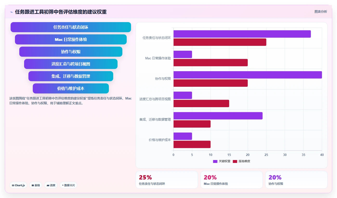 提升项目管理效率：2026年Mac任务跟进软件选购指南