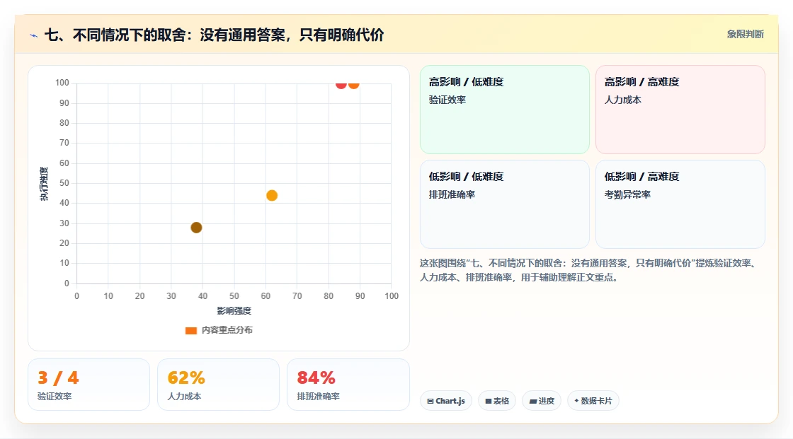 七、不同情况下的取舍:没有通用答案,只有明确代价