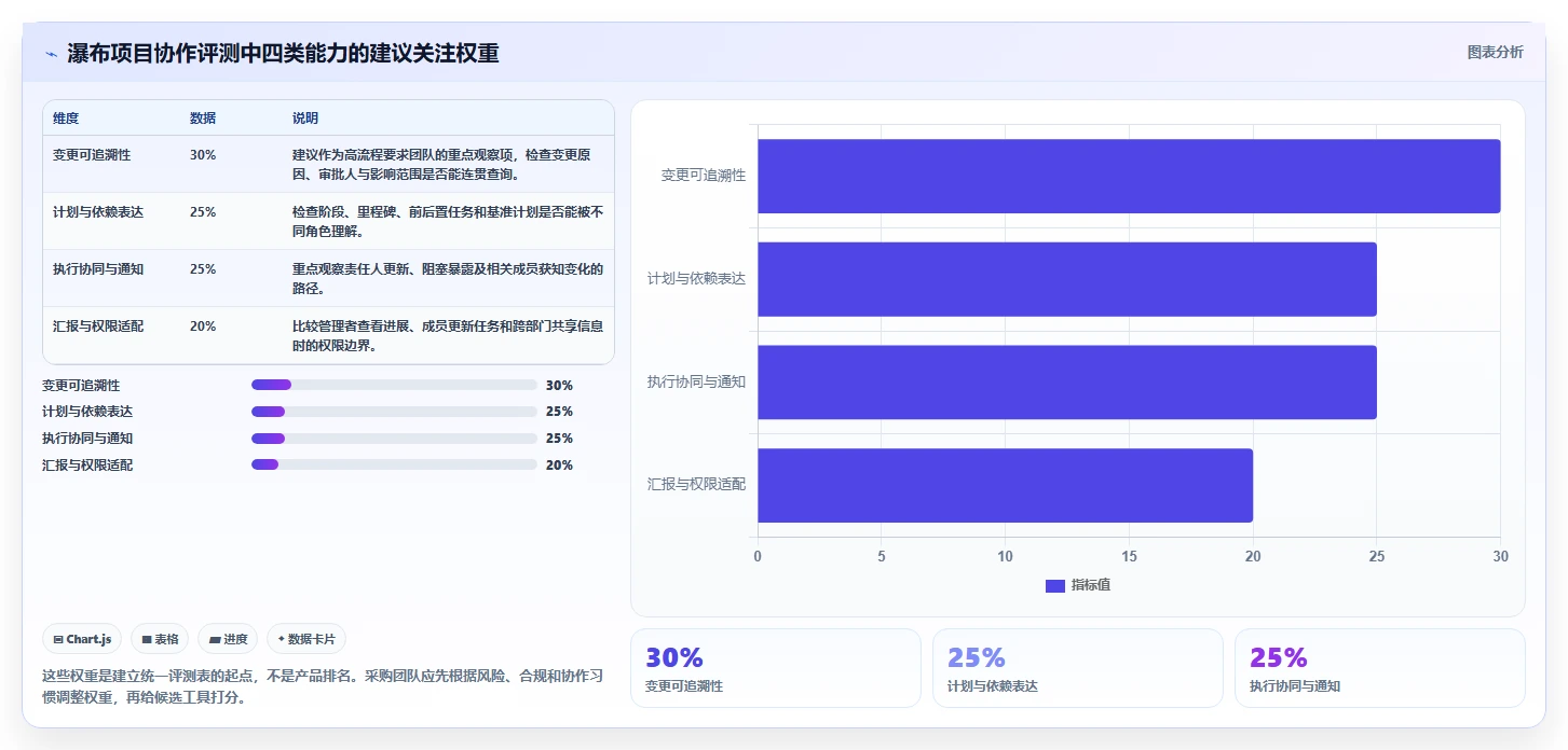 2026年瀑布管理工具深度测评：哪款软件的团队协作体验更好