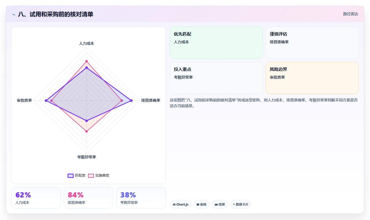 八、试用和采购前的核对清单