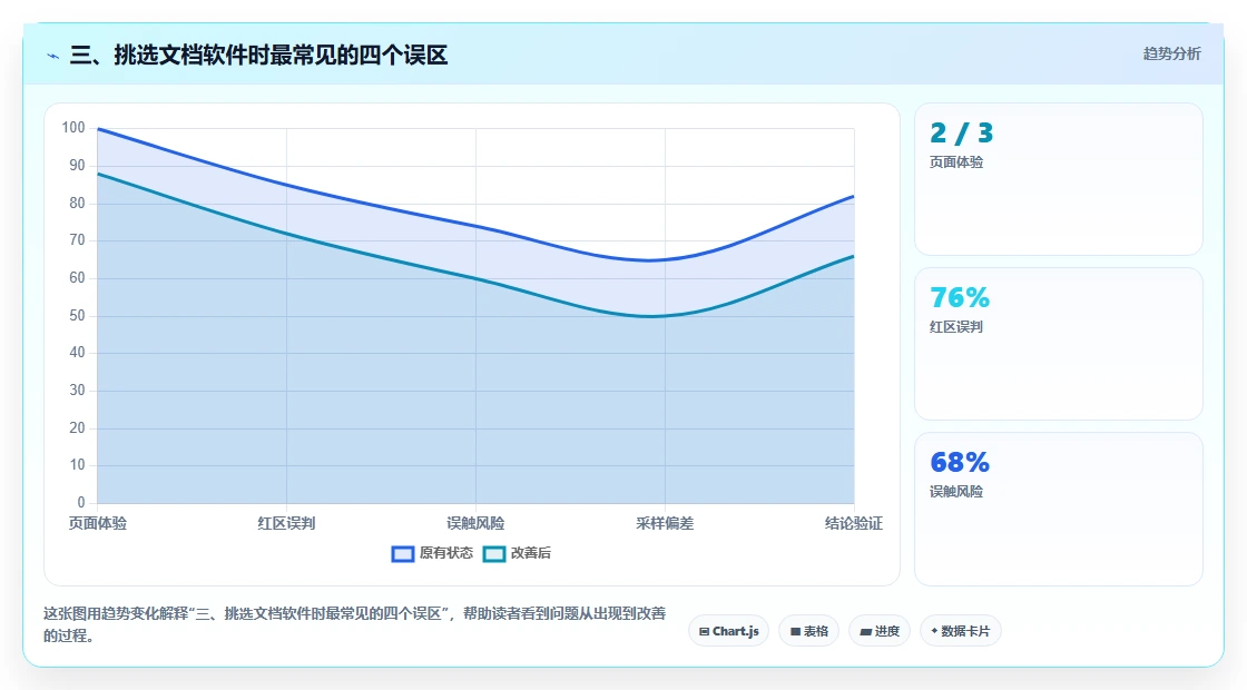 三、挑选文档软件时最常见的四个误区