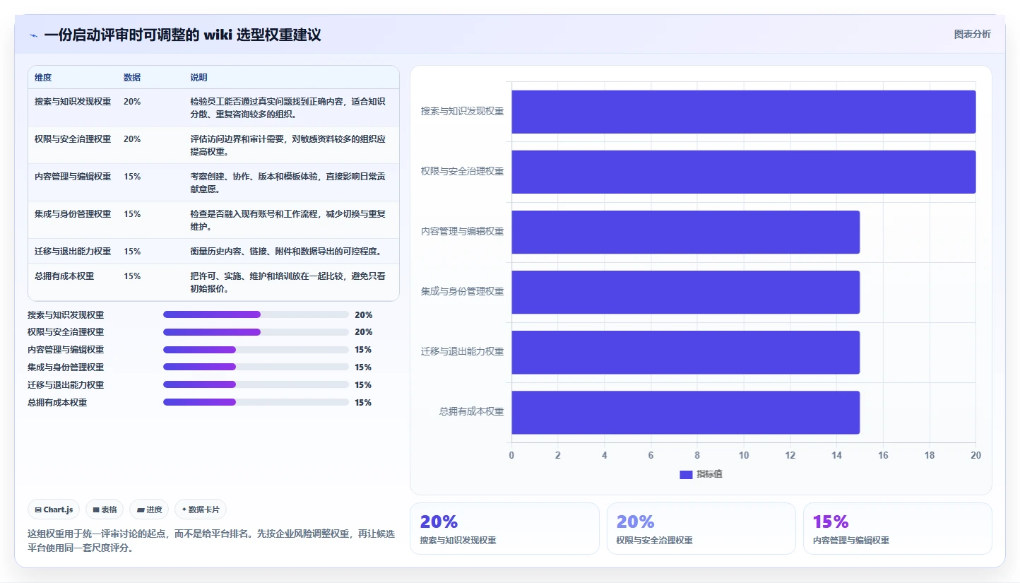 如何选择适合企业的 wiki平台？2026 年最新指南