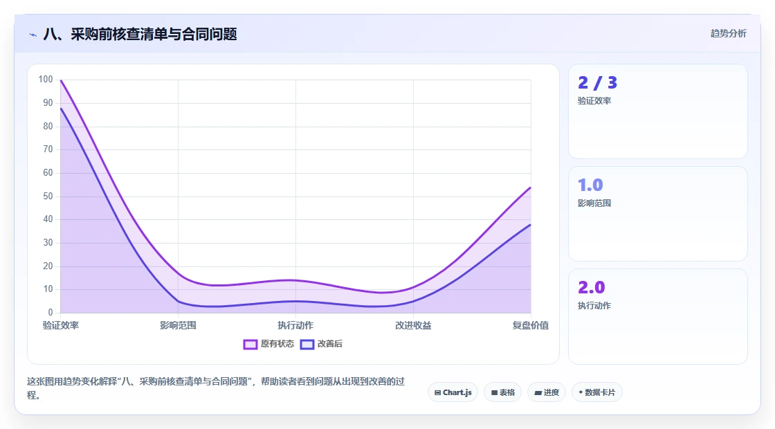 八、采购前核查清单与合同问题