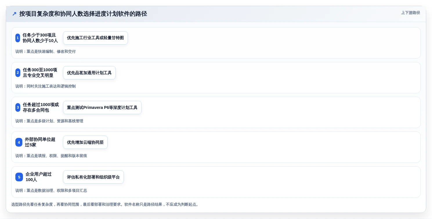 效率提升必备:2026年度7款顶级品茗进度计划编制软件对比分析