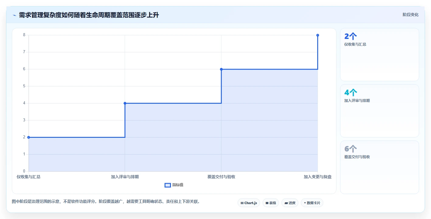 从初创到大企：2026年如何选择适合你的项目需求表工具？