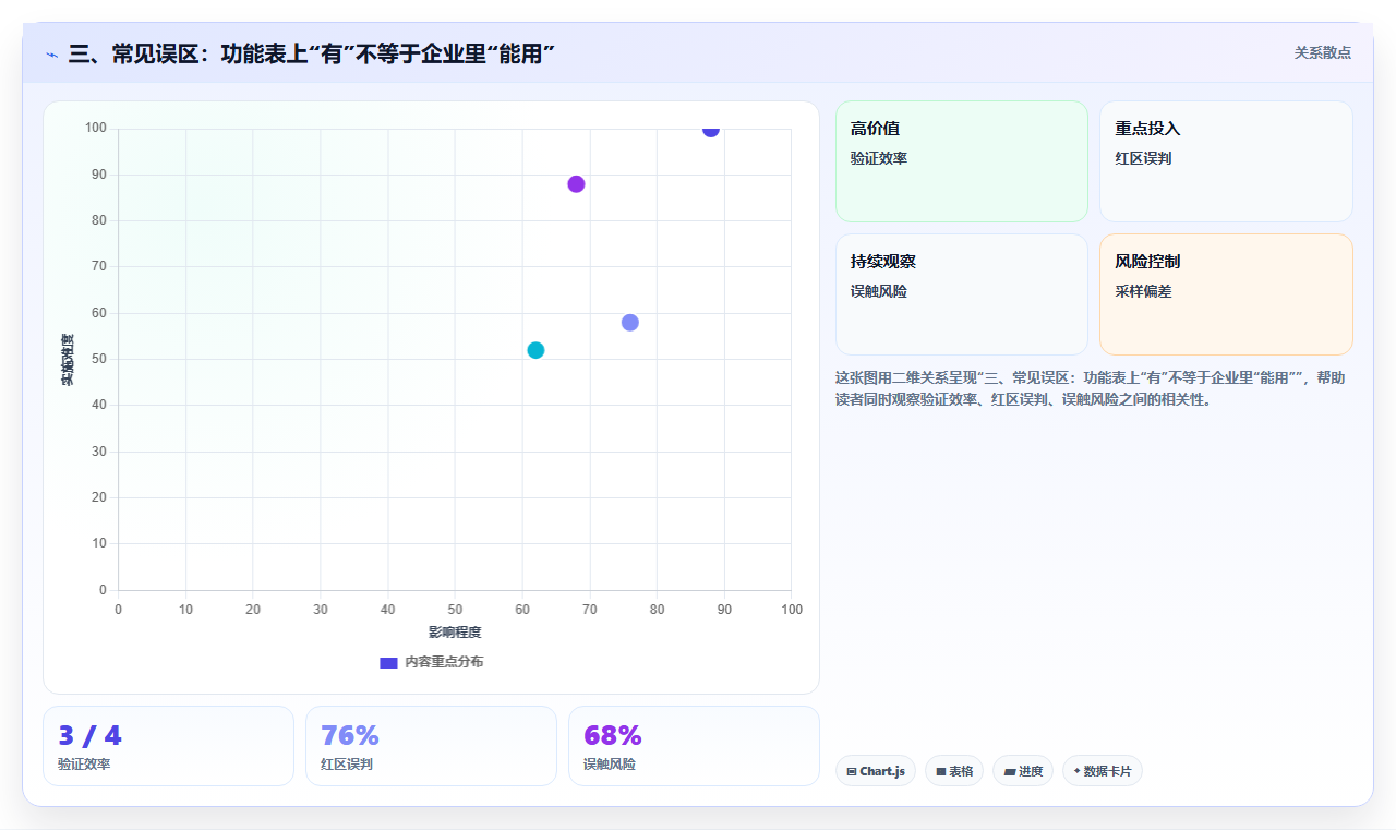 三、常见误区:功能表上“有”不等于企业里“能用”