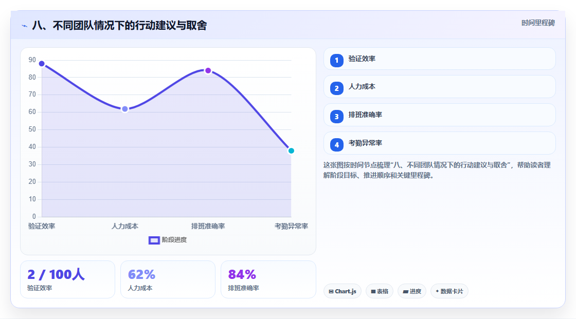 八、不同团队情况下的行动建议与取舍
