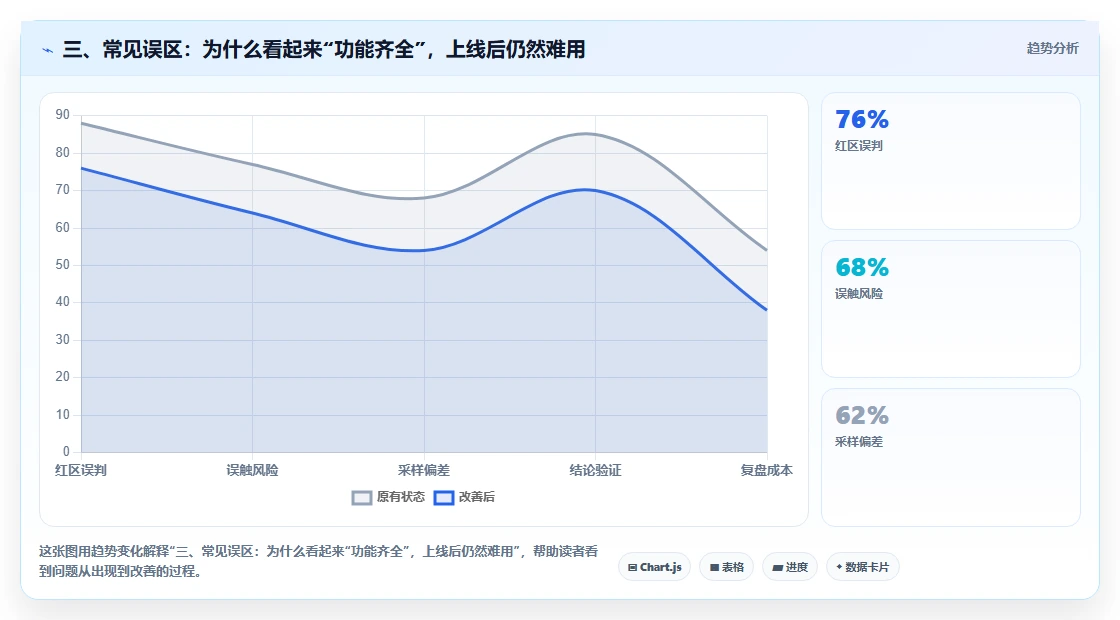 三、常见误区:为什么看起来“功能齐全”,上线后仍然难用