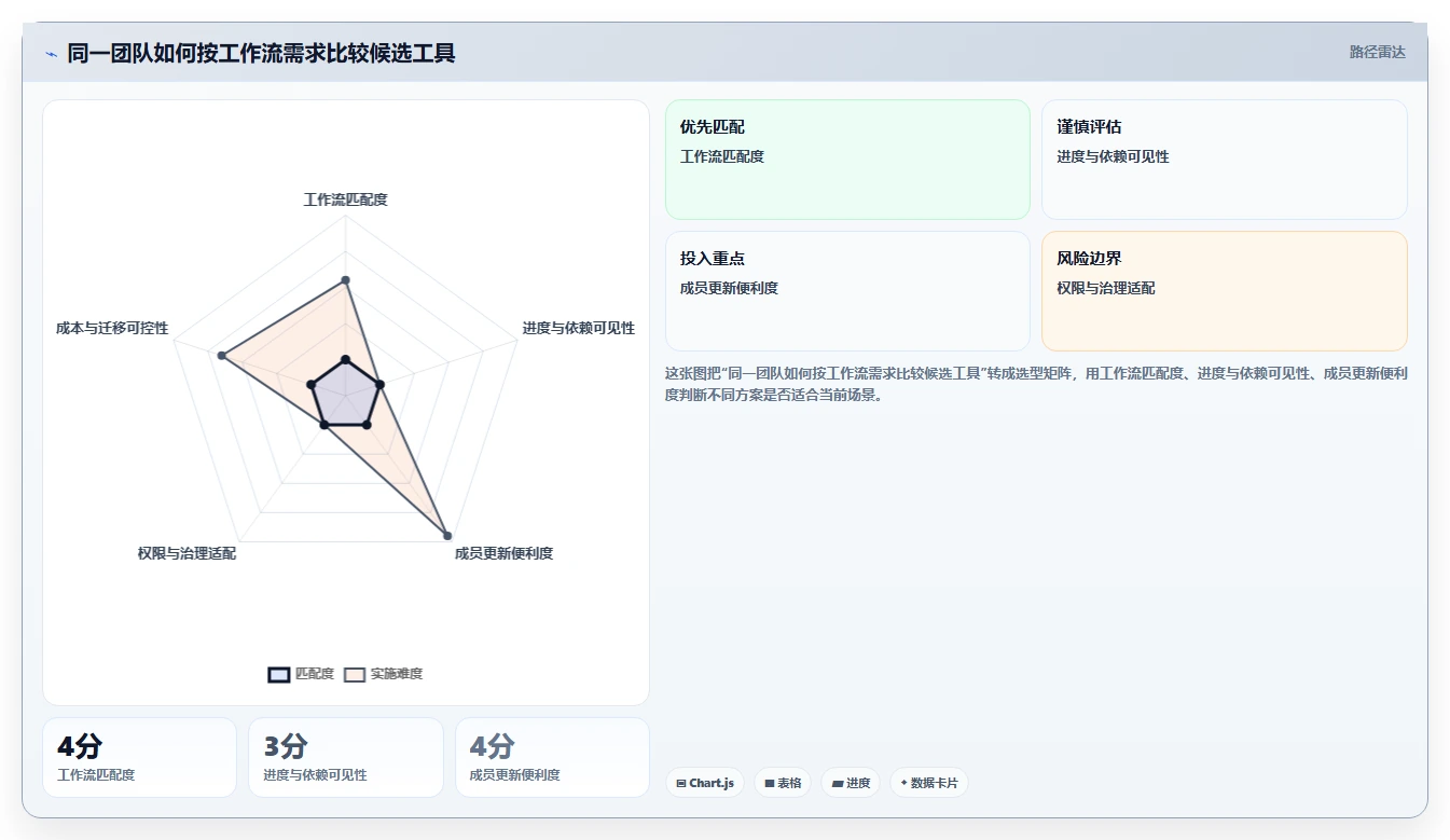 项目经理必备！来看这 5 款项目管理软件谁更适合你