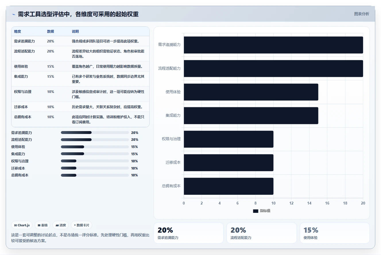 选对需求管理的软件事半功倍:2026年最新7大工具推荐