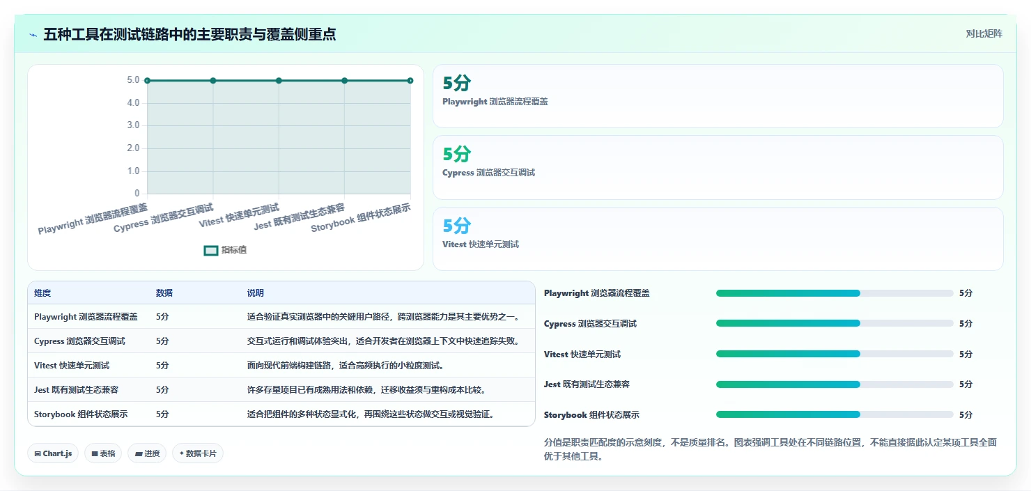 前端开发者必读：2026年最值得投资的5大前端测试用例工具推荐