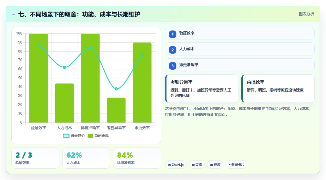 七、不同场景下的取舍：功能、成本与长期维护