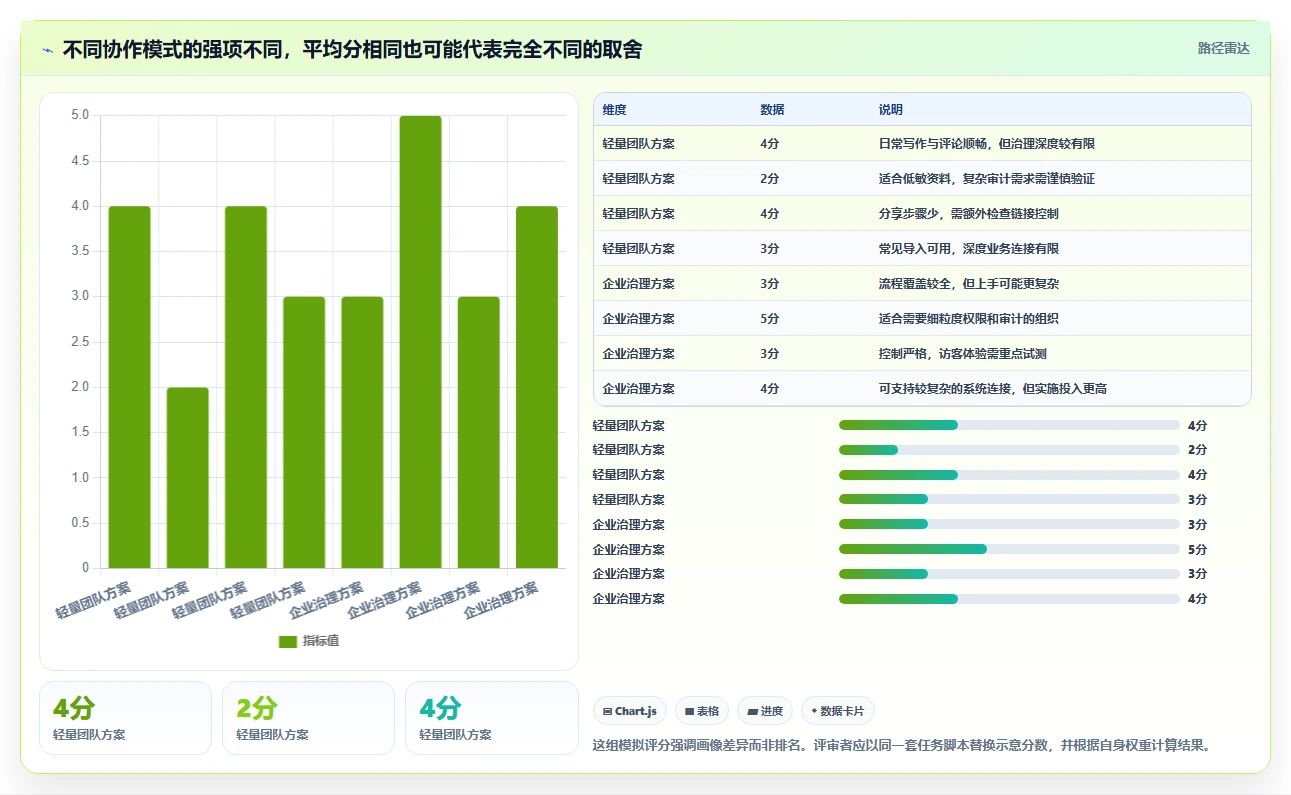 选对工具事半功倍:2026年协同文档工具选型指南