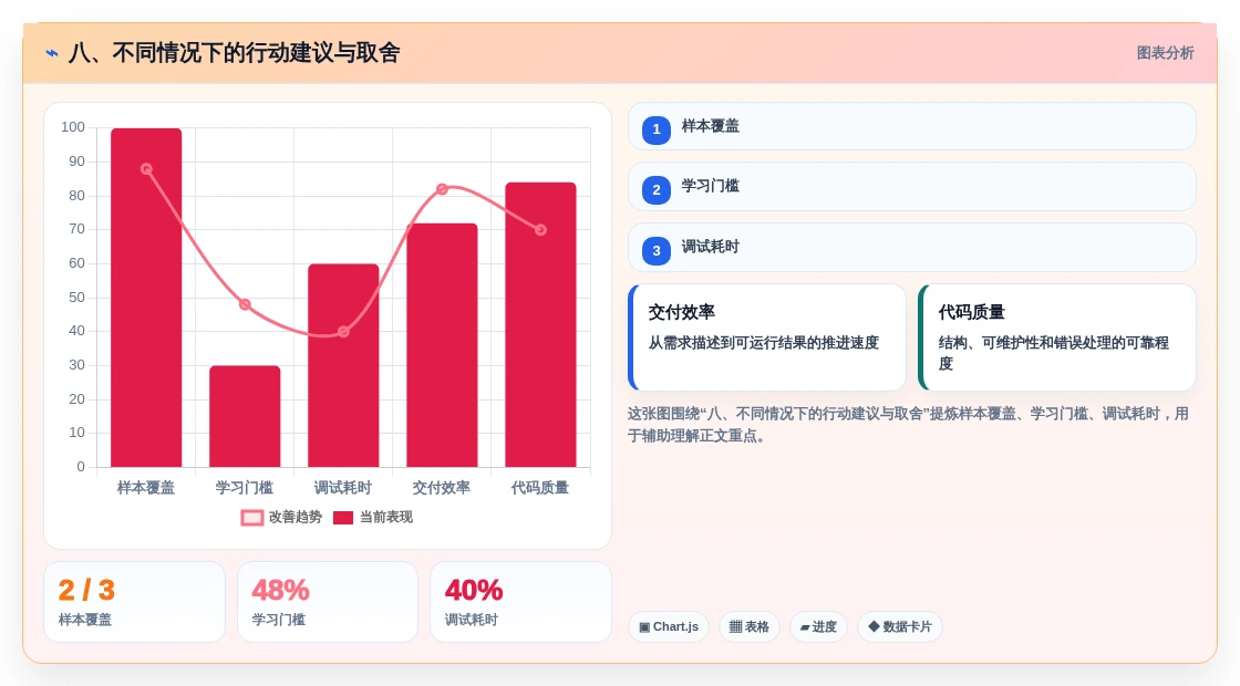八、不同情况下的行动建议与取舍