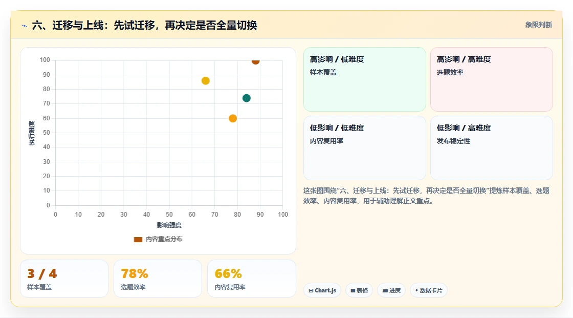 六、迁移与上线:先试迁移,再决定是否全量切换