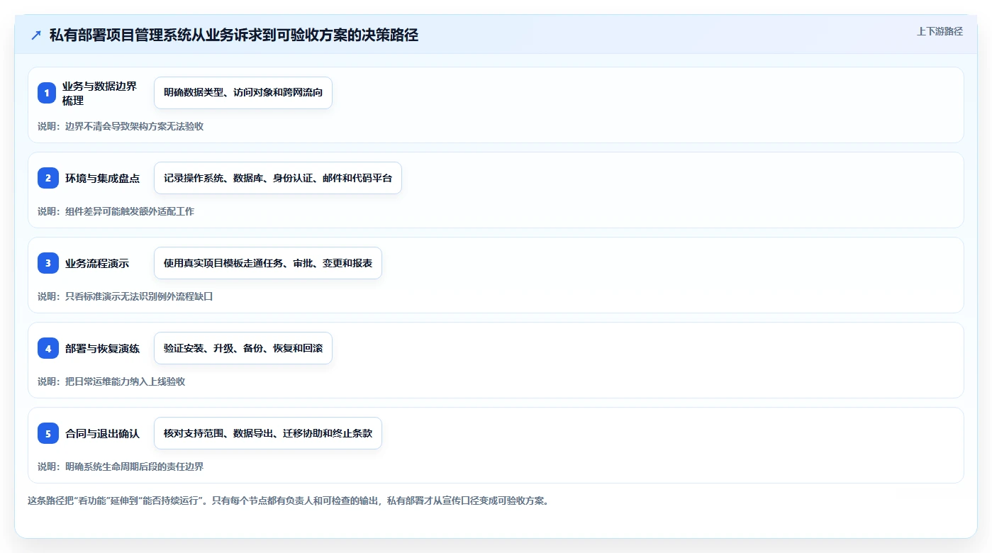 2026年支持私有部署的项目管理软件有哪些:深度测评与推荐