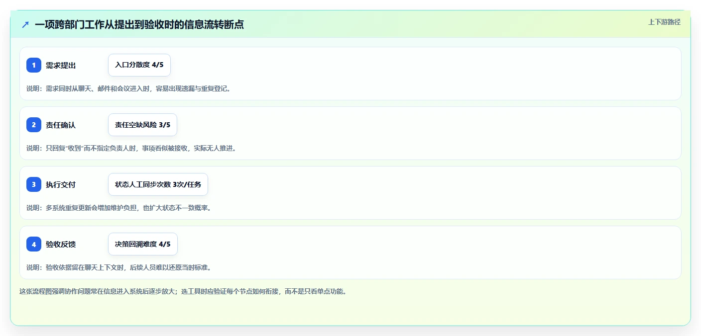 提升团队生产力：2026年必备的7款顶级团队协作在线工具对比