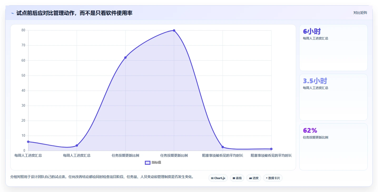 项目经理必读:2026年7款项目管理软件实测报告
