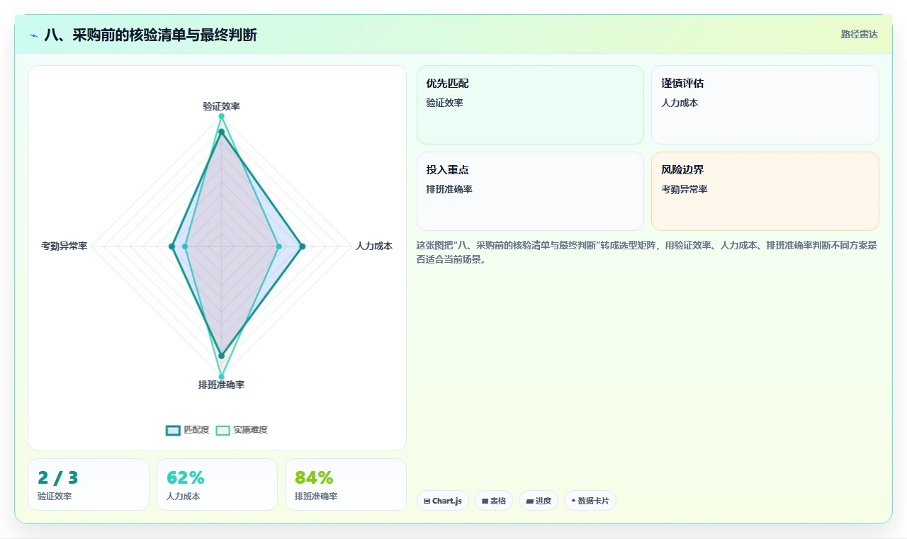 八、采购前的核验清单与最终判断