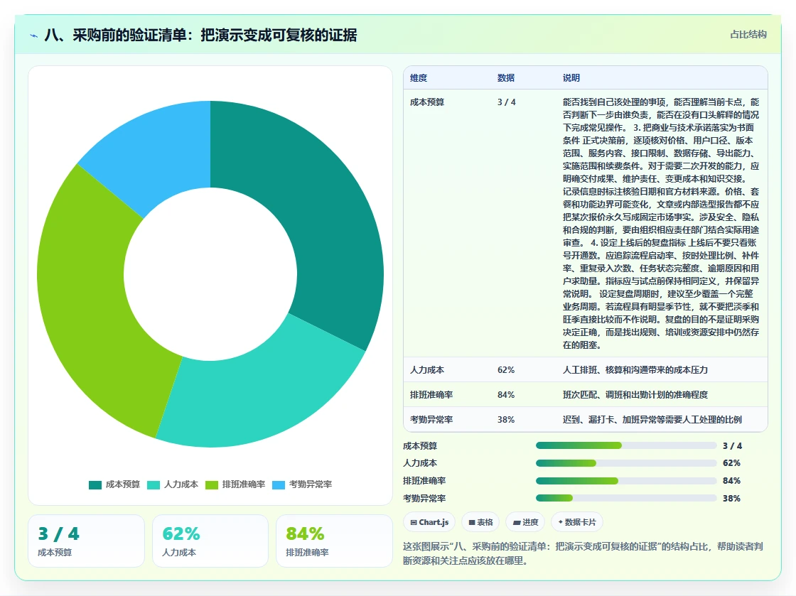 八、采购前的验证清单:把演示变成可复核的证据