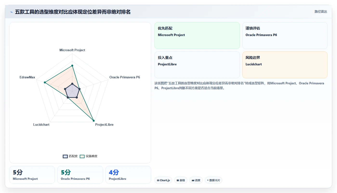 提升研发效率:2026年度5款热门项目进度计划网络图绘制软件推荐