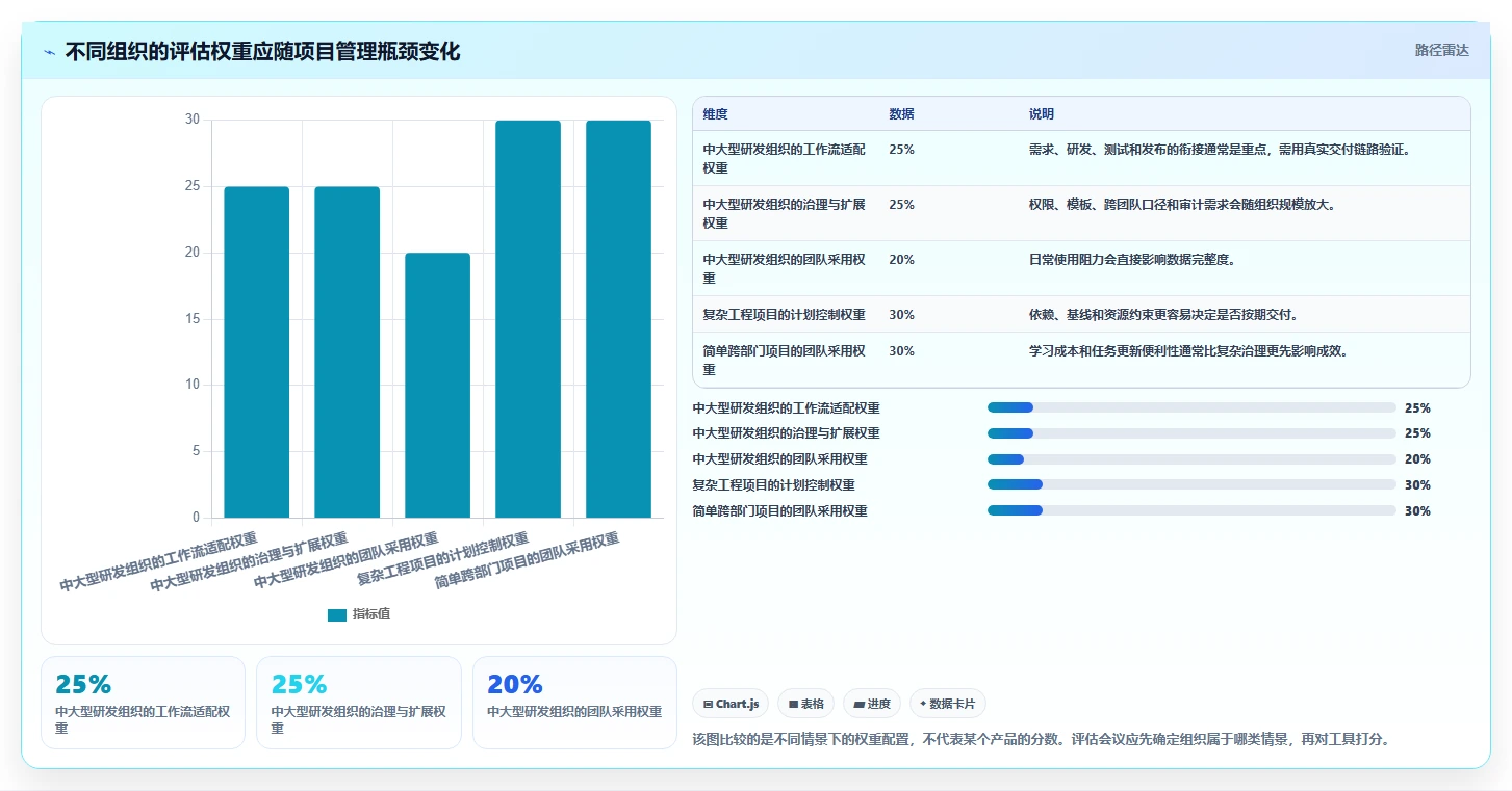 项目经理必看！2026年最值得投资的5款project 6项目管理软件