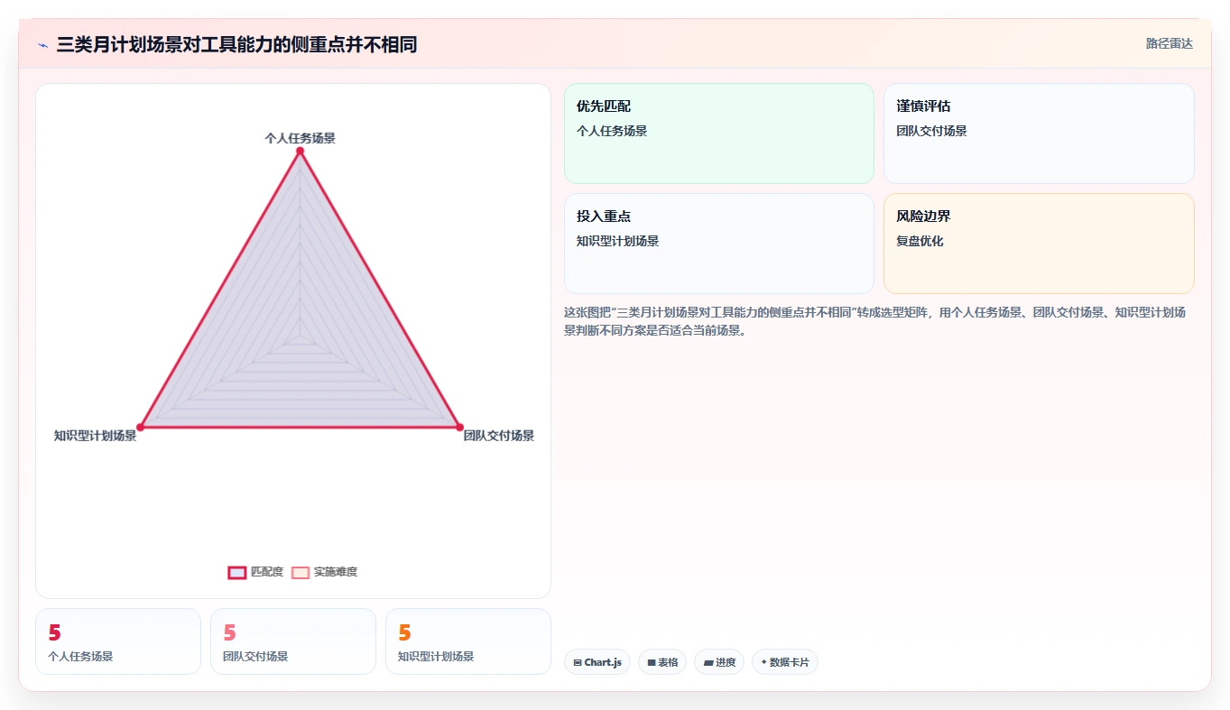 2026年效率之选：8款顶级月程计划管理工具深度对比