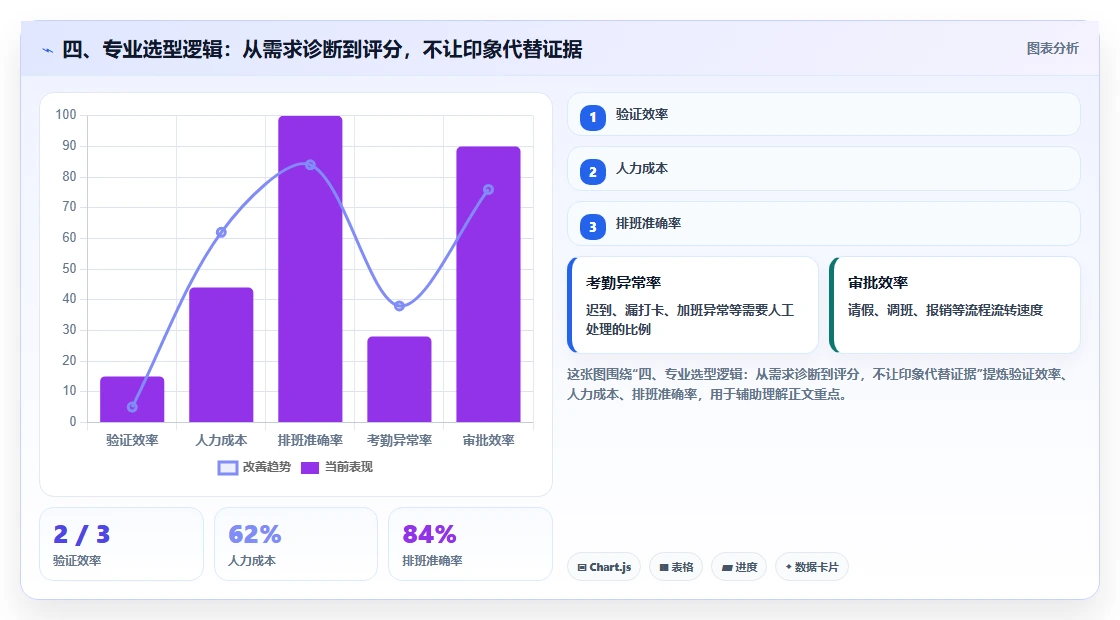 四、专业选型逻辑:从需求诊断到评分,不让印象代替证据
