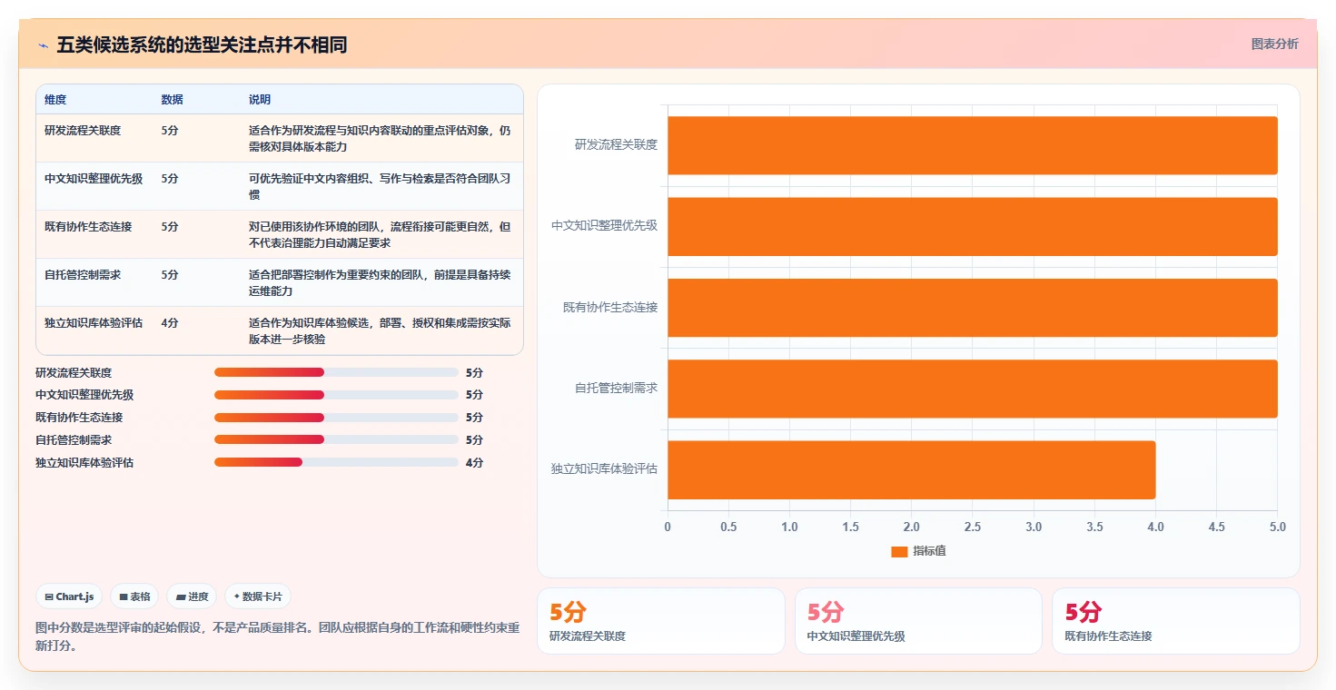 研发团队福音：2026年最值得投资的5款和Confluence相似的系统