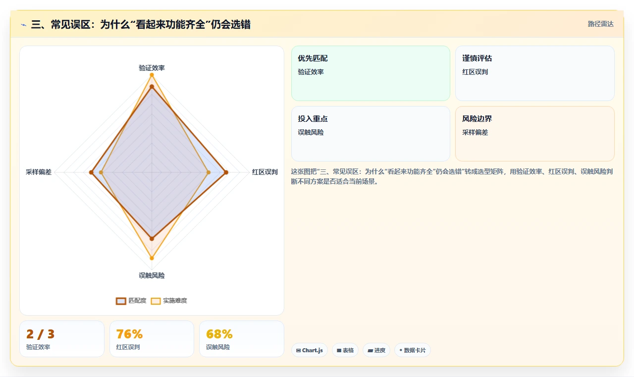 三、常见误区:为什么“看起来功能齐全”仍会选错