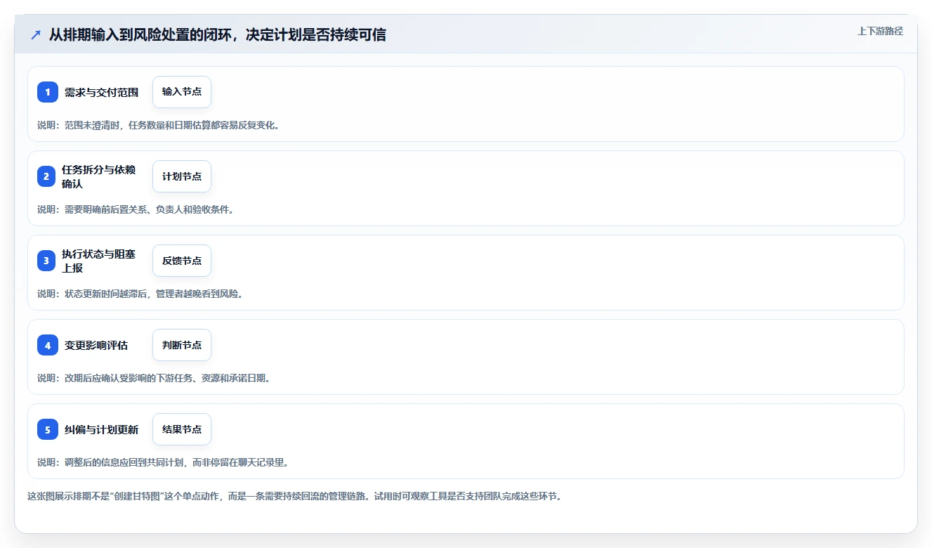 2026年效率之选:6款顶级在线项目排期工具详细对比